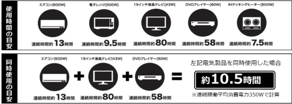 使用時間の目安
                  エアコン[600w]連続時間約13時間
                  電子レンジ[500w]連続時間約9.5時間
                  19インチ液晶テレビ[43w]連続時間約80時間
                  DVDプレイヤー[60w]連続時間約58時間
                  IHクッキングヒーター[650w]連続時間約7.5時間 同時使用の目安
                  エアコン[600w]連続時間約13時間プラス19インチ液晶テレビ[43w]連続時間約80時間プラスDVDプレイヤー[60w]連続時間約58時間を同時使用した場合約10.5時間※連続稼働平均消費電力350wで計算