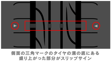 側面の三角マークのタイヤの溝の底にある盛り上がった部分がスリップサイン