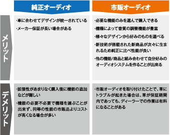 純正オーディオと市販オーディオの比較ポイント