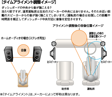 タイムアライメント調整イメージ