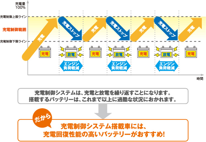 充電制御システム搭載車には、充電回復性能の高いバッテリーがおすすめ!