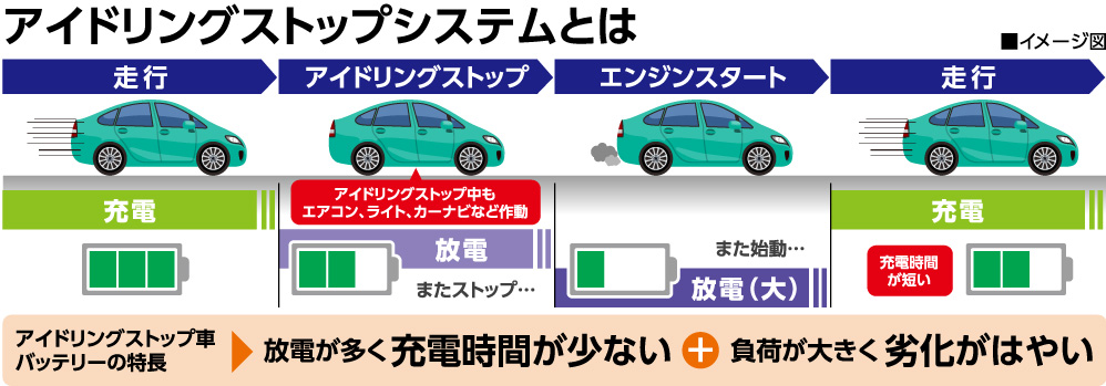 アイドリングストップシステムとは