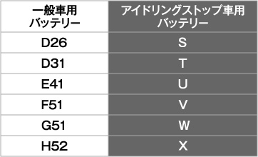 アイドリングストップ車用バッテリー