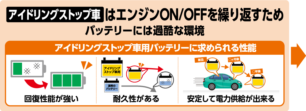 アイドリングストップ車はエンジンON/OFFを繰り返すためバッテリーには過酷な環境