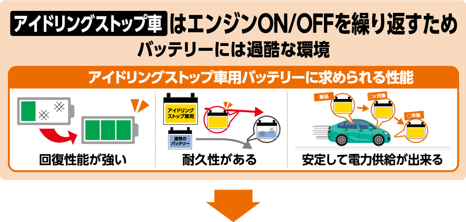 アイドリングストップ車はエンジンON/OFFを繰り返すためバッテリーには過酷な環境