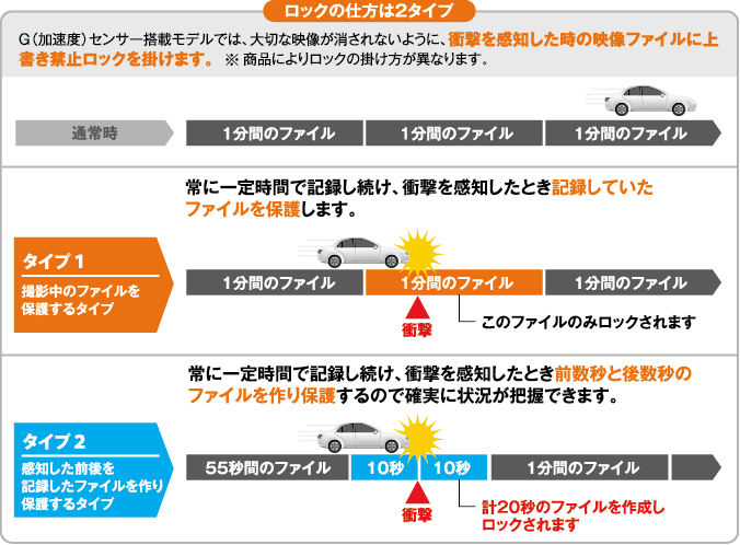 ロックの仕方は2タイプ