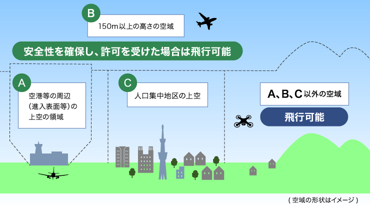 ドローン空域イメージ