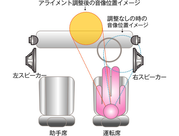 アライメント調整後の音像位置イメージ