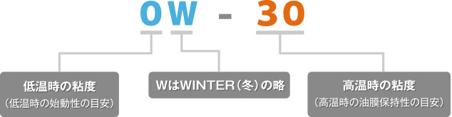 低温時の粘度 高温時の粘度