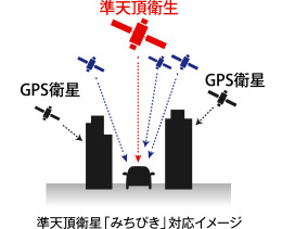 準天頂衛星「みちびき」対応イメージ