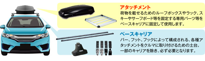 アタッチメントとベースキャリアとは