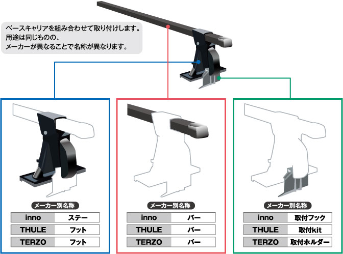 ベースキャリアを組み合わせて取り付けします。用途は同じものの、メーカーが異なることで名称が異なります。
