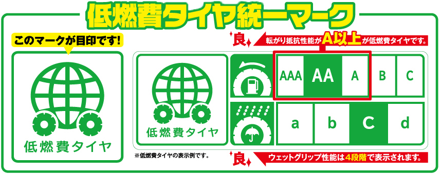 低燃費タイヤ統一マーク