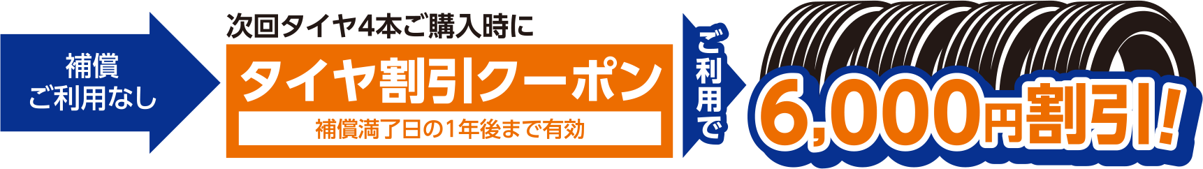タイヤ割引クーポンで6,000円割引