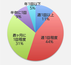 円グラフ