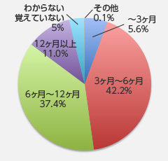 円グラフ