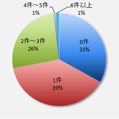 円グラフ