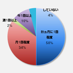 円グラフ