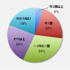 円グラフ