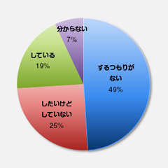 円グラフ