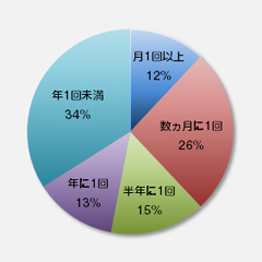 円グラフ