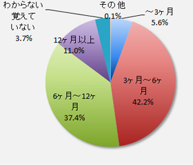 円グラフ