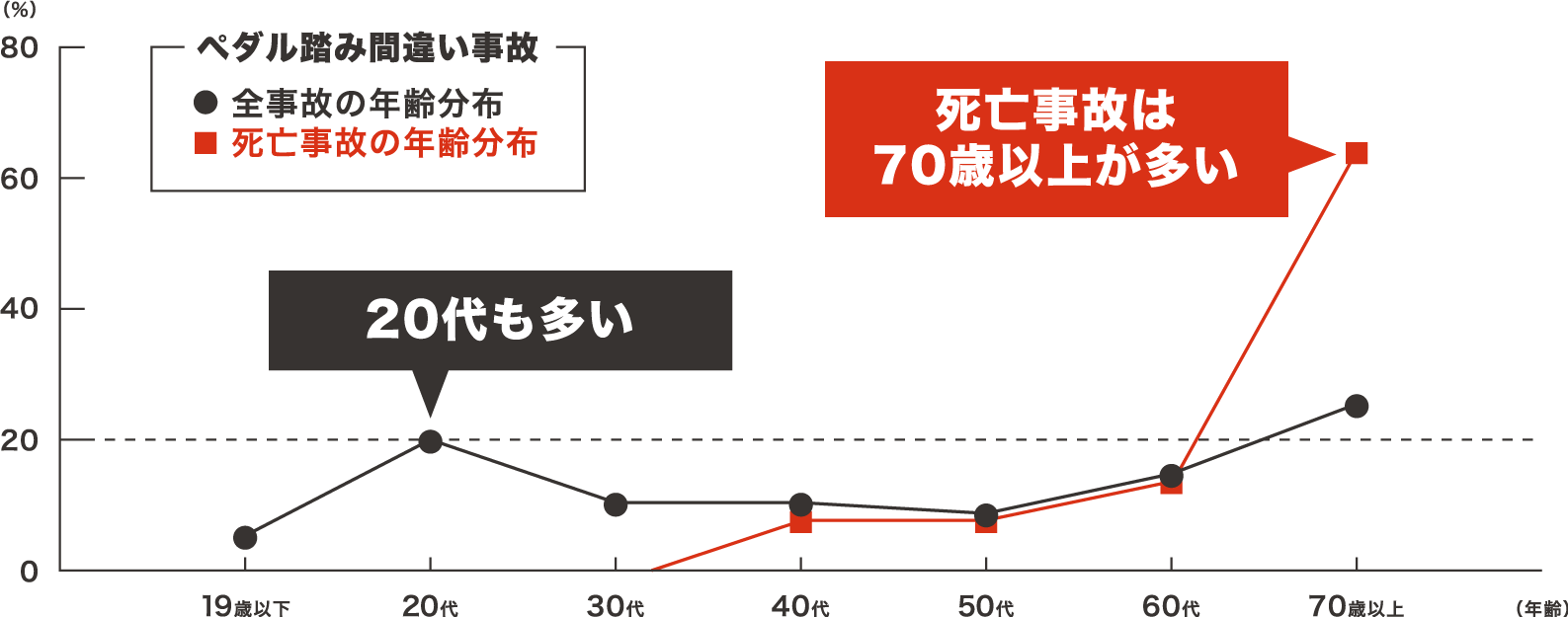 ペダル踏み間違い事故