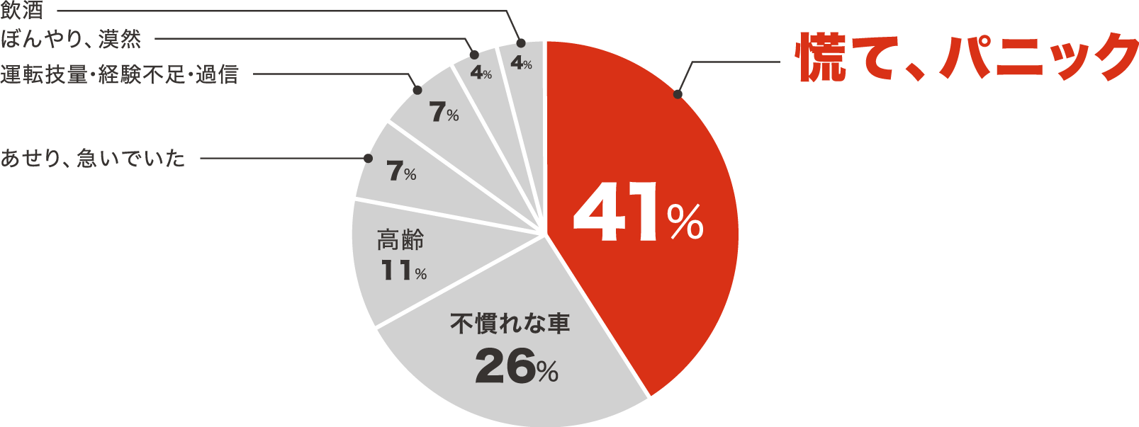 慌て、パニック 41%