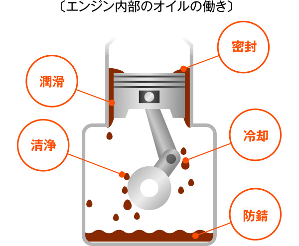 エンジン内部のオイルの動き