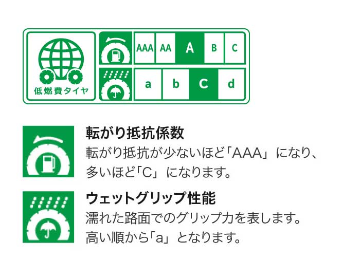 タイヤの性能を表すラベル