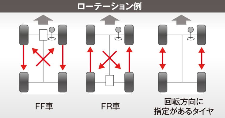 タイヤローテーションの例