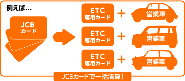 例えば、JCBカードで一括清算