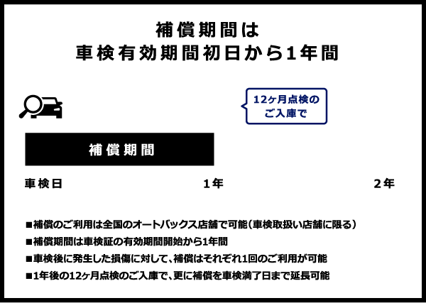 保証期間は車検有効期間初日から1年間