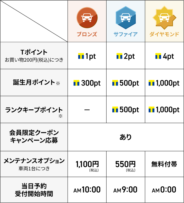 会員ランクに応じて 様々な特典が受けられる制度