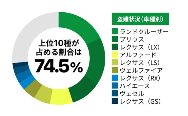 盗難状況(車種別)上位10種が占める割合は74.5%。上からランドクルーザー、プリウス、レクサス(LX)、アルファード、レクサス(LS)、ヴェルファイア、レクサス(RX)、ハイエース、ヴェセル、レクサス(GS)