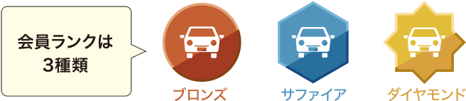 会員ランクは3種類。ブロンズ、サファイヤ、ダイヤモンド